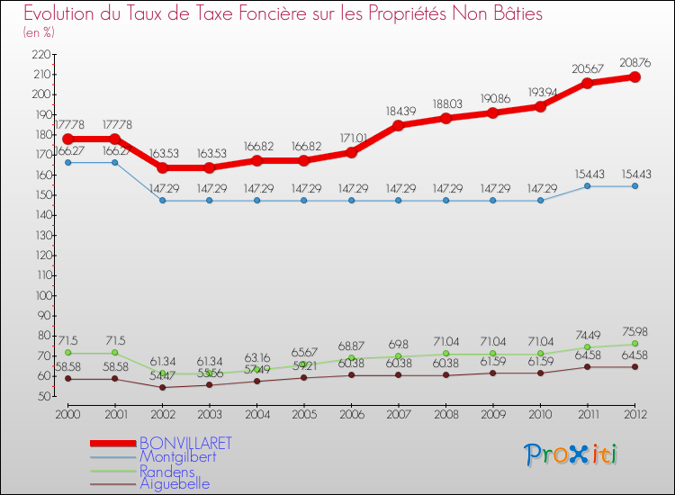 Evolution du taux de la taxe foncière sur les immeubles et terrains non batis pour BONVILLARET et les communes proches de 2000 à 2012 Comparaison des taux de la taxe foncière sur les immeubles et terrains non batis pour BONVILLARET et les communes voisines de 2000 à 2012