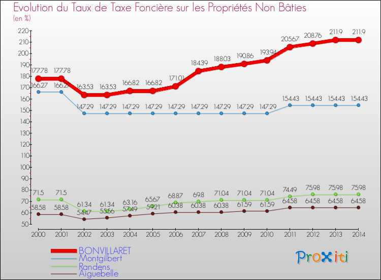 Evolution du taux de la taxe foncière sur les immeubles et terrains non batis pour BONVILLARET et les communes proches de 2000 à 2014 Comparaison des taux de la taxe foncière sur les immeubles et terrains non batis pour BONVILLARET et les communes voisines de 2000 à 2014