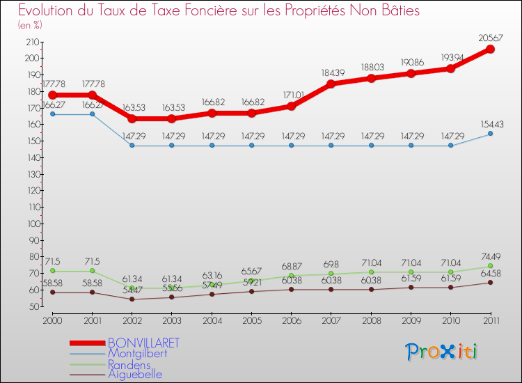 Evolution du taux de la taxe foncière sur les immeubles et terrains non batis pour BONVILLARET et les communes proches Comparaison des taux de la taxe foncière sur les immeubles et terrains non batis pour BONVILLARET et les communes voisines