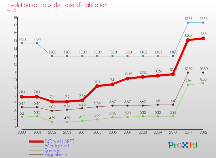 Evolution du taux de la taxe d'habitation pour BONVILLARET et les communes proches Comparaison des taux de la taxe d'habitation pour BONVILLARET et les communes voisines