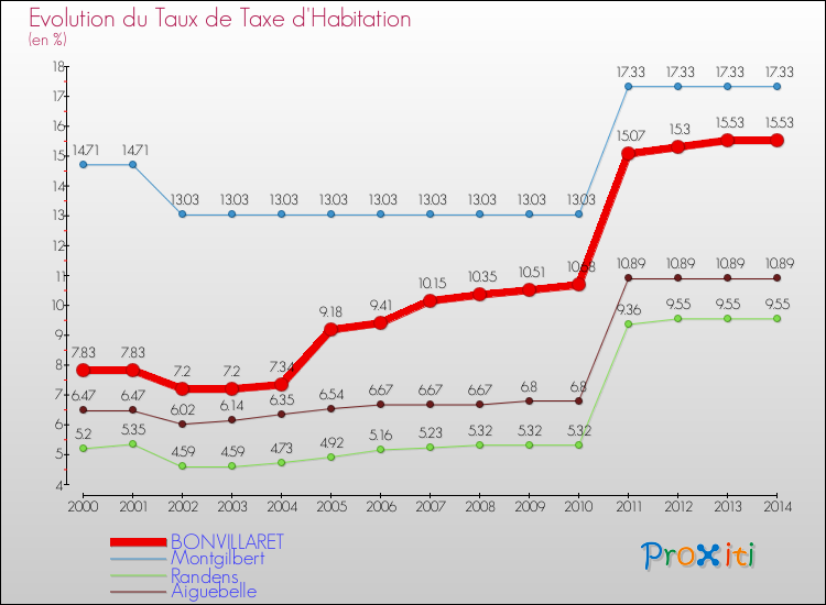 Evolution du taux de la taxe d'habitation pour BONVILLARET et les communes proches de 2000 à 2014 Comparaison des taux de la taxe d'habitation pour BONVILLARET et les communes voisines de 2000 à 2014