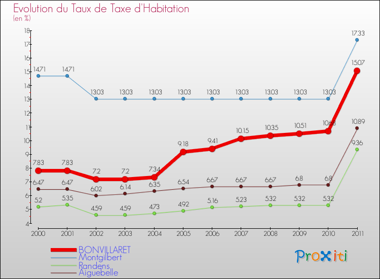 Evolution du taux de la taxe d'habitation pour BONVILLARET et les communes proches Comparaison des taux de la taxe d'habitation pour BONVILLARET et les communes voisines