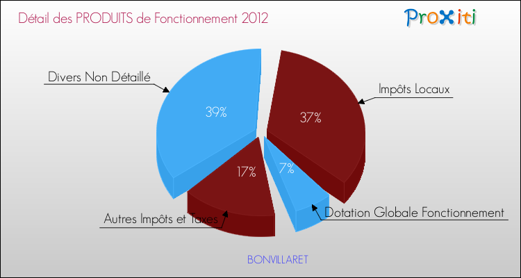 Décomposition du Budget de Fonctionnement 2012 de la commune de BONVILLARET Budget de Fonctionnement 2012 pour la commune de BONVILLARET