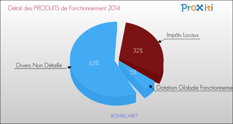 Décomposition du Budget de Fonctionnement 2014 de la commune de BONVILLARET Budget de Fonctionnement 2014 pour la commune de BONVILLARET