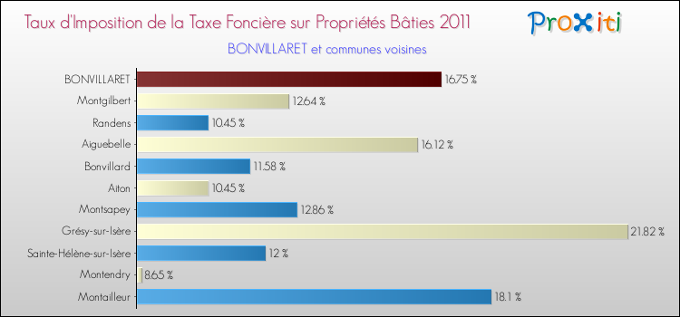 Taux d'imposition de la taxe foncière sur le bati 2011 pour BONVILLARET et les communes proches Comparaison des taux d'imposition de la taxe foncière sur le bati 2011 pour BONVILLARET et les communes voisines