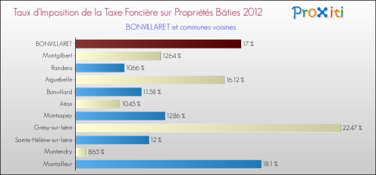 Taux d'imposition de la taxe foncière sur le bati 2012 pour BONVILLARET et les communes proches Comparaison des taux d'imposition de la taxe foncière sur le bati 2012 pour BONVILLARET et les communes voisines