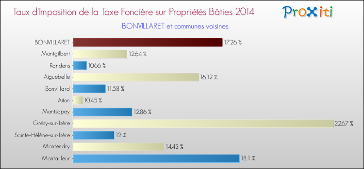 Taux d'imposition de la taxe foncière sur le bati 2014 pour BONVILLARET et les communes proches Comparaison des taux d'imposition de la taxe foncière sur le bati 2014 pour BONVILLARET et les communes voisines