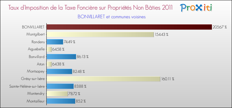 Taux d'imposition de la taxe foncière sur les immeubles et terrains non batis 2011 pour BONVILLARET et les communes proches Comparaison des taux d'imposition de la taxe foncière sur les immeubles et terrains non batis 2011 pour BONVILLARET et les communes voisines