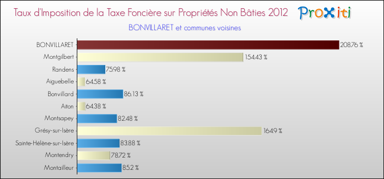 Taux d'imposition de la taxe foncière sur les immeubles et terrains non batis 2012 pour BONVILLARET et les communes proches Comparaison des taux d'imposition de la taxe foncière sur les immeubles et terrains non batis 2012 pour BONVILLARET et les communes voisines