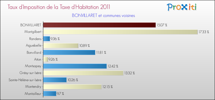 Taux d'imposition de la taxe d'habitation 2011 pour BONVILLARET et les communes proches Comparaison des taux d'imposition de la taxe d'habitation 2011 pour BONVILLARET et les communes voisines