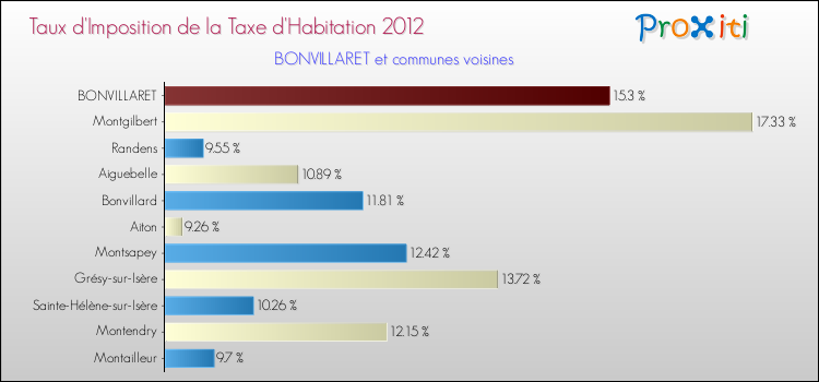 Taux d'imposition de la taxe d'habitation 2012 pour BONVILLARET et les communes proches Comparaison des taux d'imposition de la taxe d'habitation 2012 pour BONVILLARET et les communes voisines