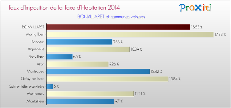 Taux d'imposition de la taxe d'habitation 2014 pour BONVILLARET et les communes proches Comparaison des taux d'imposition de la taxe d'habitation 2014 pour BONVILLARET et les communes voisines