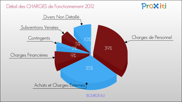 Décomposition des Charges de Fonctionnement 2012 de la commune de BOURDEAU Charges de Fonctionnement 2012 pour la commune de BOURDEAU