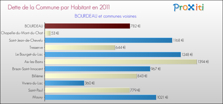 Dette par habitant de la commune en 2011 pour BOURDEAU et les communes proches Comparaison de la dette par habitant de la commune en 2011 pour BOURDEAU et les communes voisines