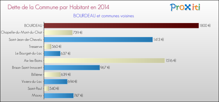 Dette par habitant de la commune en 2014 pour BOURDEAU et les communes proches Comparaison de la dette par habitant de la commune en 2014 pour BOURDEAU et les communes voisines