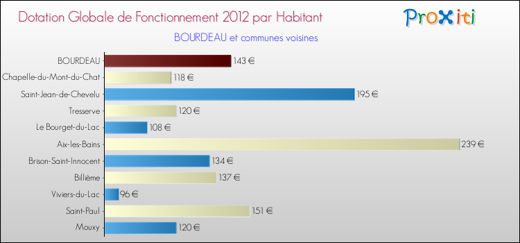 Montant des dotations globales de fonctionnement DGF par Habitant pour BOURDEAU et les communes proches Comparaison des des dotations globales de fonctionnement DGF par habitant pour BOURDEAU et les communes voisines