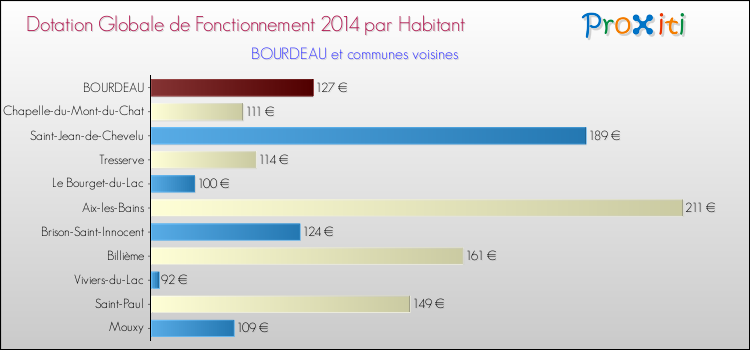 Montant des dotations globales de fonctionnement DGF par Habitant pour BOURDEAU et les communes proches en 2014. Comparaison des des dotations globales de fonctionnement DGF par habitant pour BOURDEAU et les communes voisines en 2014.