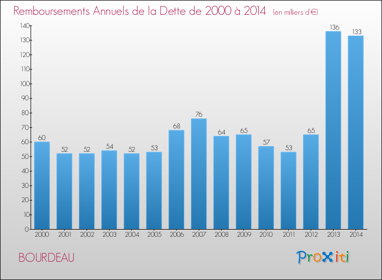 Evolution de l'annuité de la dette pour la commune de BOURDEAU de 2000 à 2014 Annuités de la dette pour BOURDEAU de 2000 à 2014