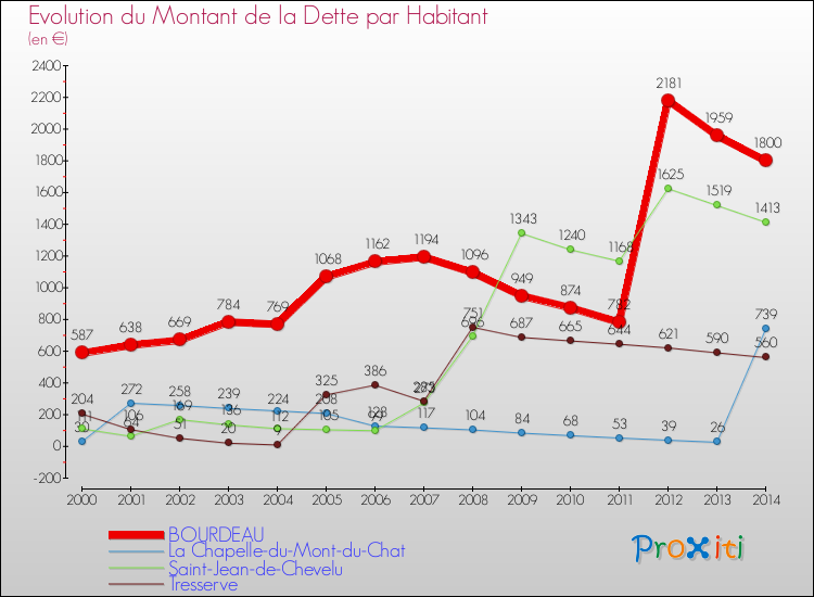 Evolution de la dette par habitant pour la commune de BOURDEAU et les communes proches de 2000 à 2014 Comparaison de la dette par habitant pour BOURDEAU et les communes voisines de 2000 à 2014