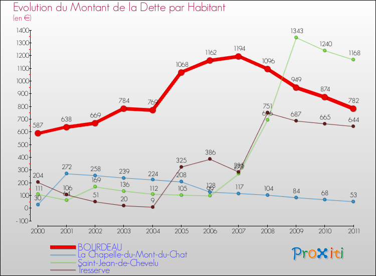 Evolution de la dette par habitant pour la commune de BOURDEAU et les communes proches Comparaison de la dette par habitant pour BOURDEAU et les communes voisines