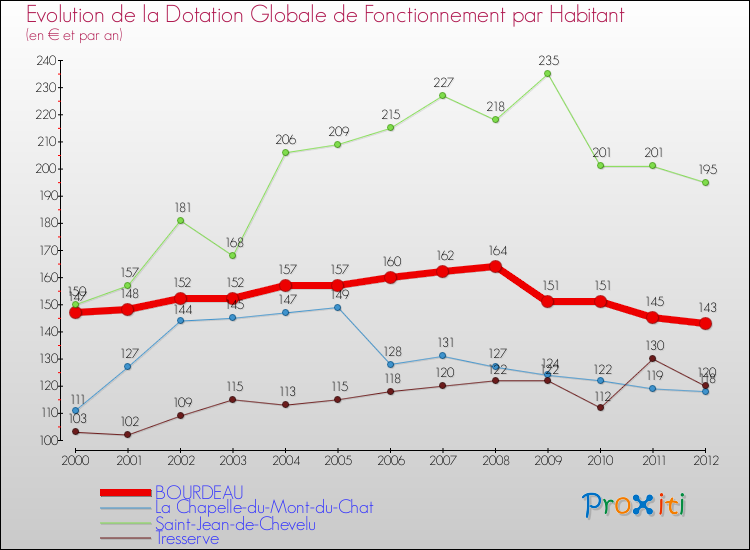 Evolution et montant de la dotation globale de fonctionnement par Habitant pour BOURDEAU et les communes proches Comparaison des dotations globales de fonctionnement par habitant pour BOURDEAU et les communes voisines