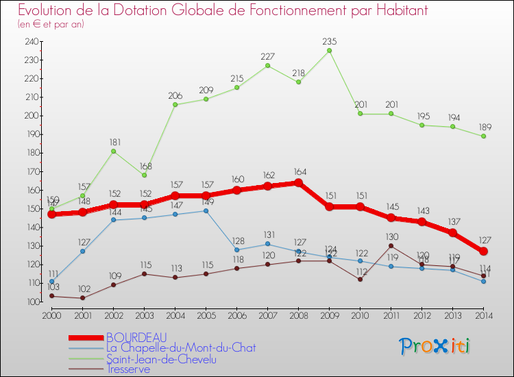 Evolution et montant de la dotation globale de fonctionnement par Habitant pour BOURDEAU et les communes proches de 2000 à 2014. Comparaison des dotations globales de fonctionnement par habitant pour BOURDEAU et les communes voisines de 2000 à 2014.
