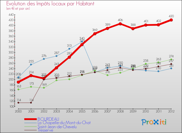 Evolution et montant des impôts locaux par Habitant pour BOURDEAU et les communes proches Comparaison des impôts locaux par habitant pour BOURDEAU et les communes voisines