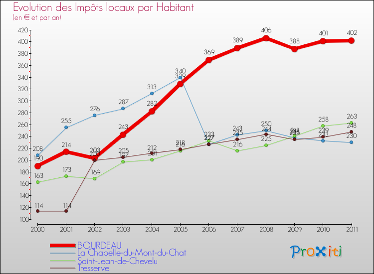 Evolution et montant des impôts locaux par Habitant pour BOURDEAU et les communes proches Comparaison des impôts locaux par habitant pour BOURDEAU et les communes voisines