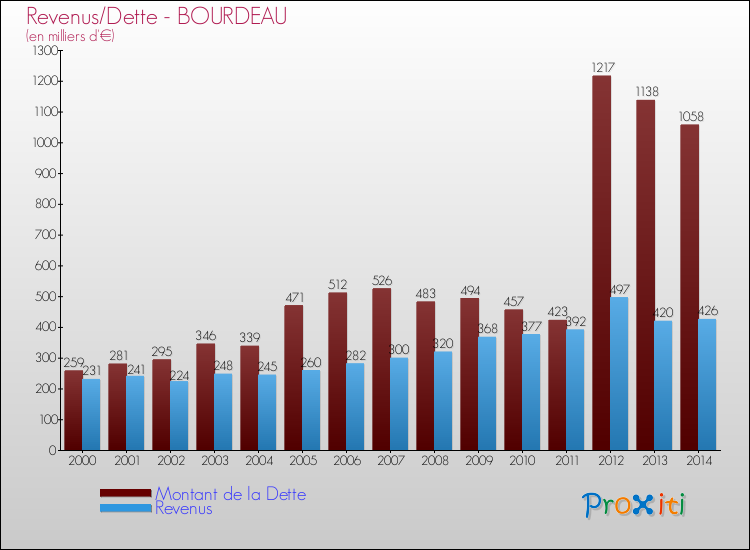 Evolution comparée de la dette et des revenus pour la commune de BOURDEAU de 2000 à 2014 Comparaison de la dette et des revenus pour BOURDEAU de 2000 à 2014