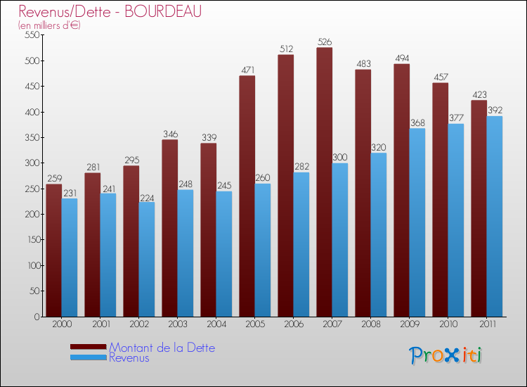 Evolution comparée de la dette et des revenus pour la commune de BOURDEAU de 2000 à 2011 Comparaison de la dette et des revenus pour BOURDEAU de 2000 à 2011