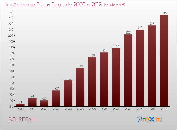 Evolution des Impôts Locaux pour la commune de BOURDEAU de 2000 à 2012 Evolution des Impôts Locaux pour BOURDEAU de 2000 à 2012