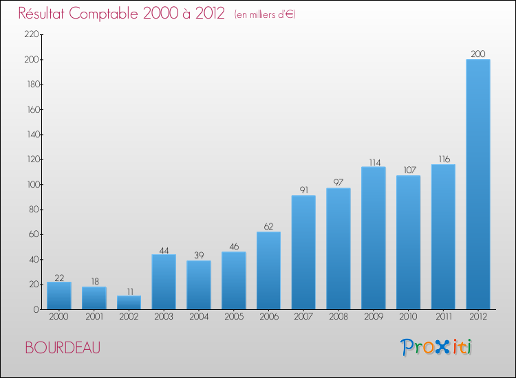 Evolution du résultat comptable pour la commune de BOURDEAU de 2000 à 2012 Evolution du résultat comptable pour BOURDEAU de 2000 à 2012