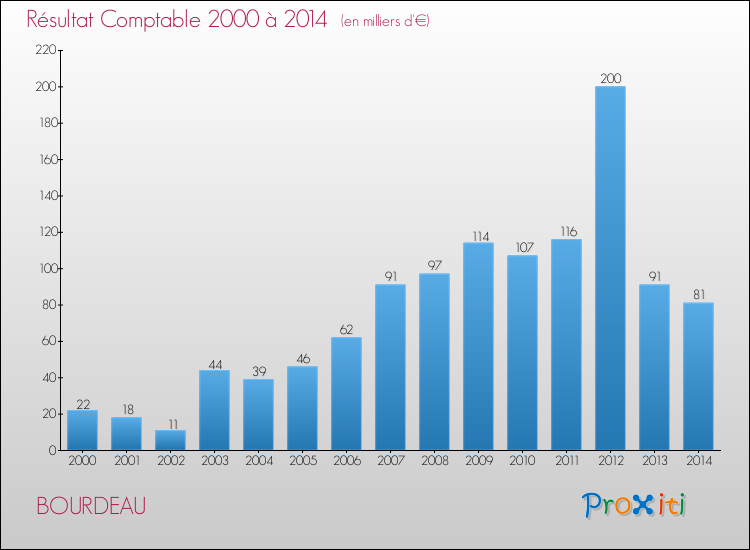 Evolution du résultat comptable pour la commune de BOURDEAU de 2000 à 2014 Evolution du résultat comptable pour BOURDEAU de 2000 à 2014