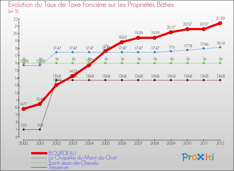 Evolution du taux de la taxe foncière sur le bati pour BOURDEAU et les communes proches de 2000 à 2012 Comparaison des taux de taxe foncière sur le bati pour BOURDEAU et les communes voisines de 2000 à 2012