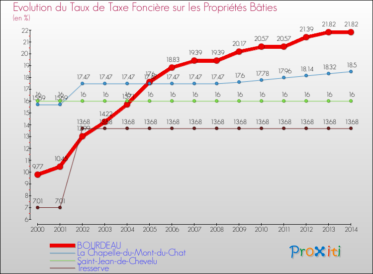Evolution du taux de la taxe foncière sur le bati pour BOURDEAU et les communes proches de 2000 à 2014 Comparaison des taux de taxe foncière sur le bati pour BOURDEAU et les communes voisines de 2000 à 2014