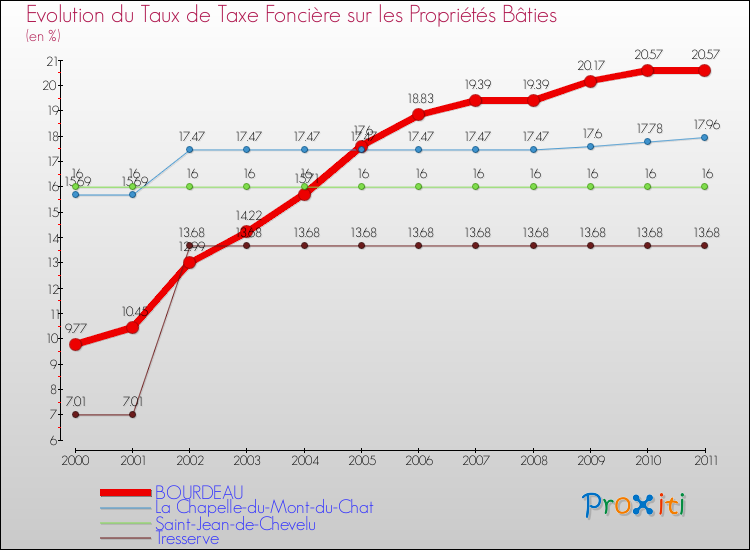 Evolution du taux de la taxe foncière sur le bati pour BOURDEAU et les communes proches Comparaison des taux de taxe foncière sur le bati pour BOURDEAU et les communes voisines