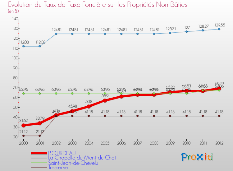 Evolution du taux de la taxe foncière sur les immeubles et terrains non batis pour BOURDEAU et les communes proches de 2000 à 2012 Comparaison des taux de la taxe foncière sur les immeubles et terrains non batis pour BOURDEAU et les communes voisines de 2000 à 2012
