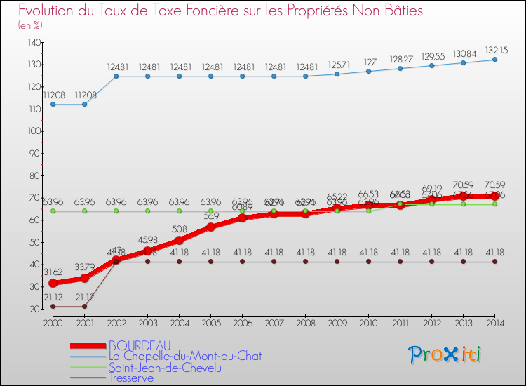 Evolution du taux de la taxe foncière sur les immeubles et terrains non batis pour BOURDEAU et les communes proches de 2000 à 2014 Comparaison des taux de la taxe foncière sur les immeubles et terrains non batis pour BOURDEAU et les communes voisines de 2000 à 2014