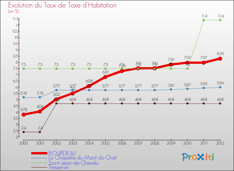 Evolution du taux de la taxe d'habitation pour BOURDEAU et les communes proches Comparaison des taux de la taxe d'habitation pour BOURDEAU et les communes voisines