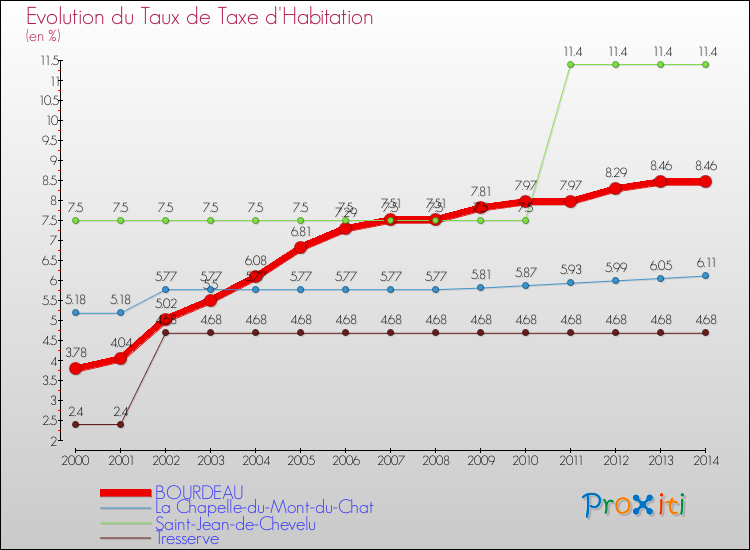 Evolution du taux de la taxe d'habitation pour BOURDEAU et les communes proches de 2000 à 2014 Comparaison des taux de la taxe d'habitation pour BOURDEAU et les communes voisines de 2000 à 2014