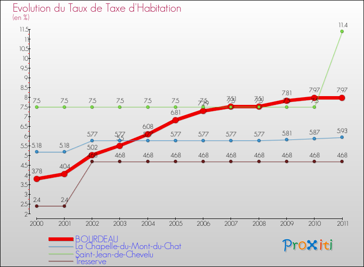 Evolution du taux de la taxe d'habitation pour BOURDEAU et les communes proches Comparaison des taux de la taxe d'habitation pour BOURDEAU et les communes voisines