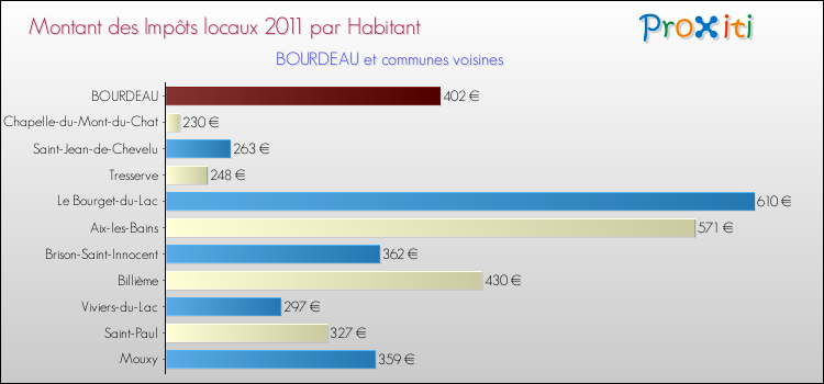 Montant des impôts locaux par Habitant pour BOURDEAU et les communes proches Comparaison des impôts locaux par habitant pour BOURDEAU et les communes voisines