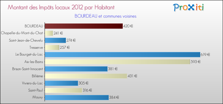 Montant des impôts locaux par Habitant pour BOURDEAU et les communes proches Comparaison des impôts locaux par habitant pour BOURDEAU et les communes voisines