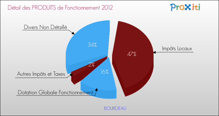 Décomposition du Budget de Fonctionnement 2012 de la commune de BOURDEAU Budget de Fonctionnement 2012 pour la commune de BOURDEAU