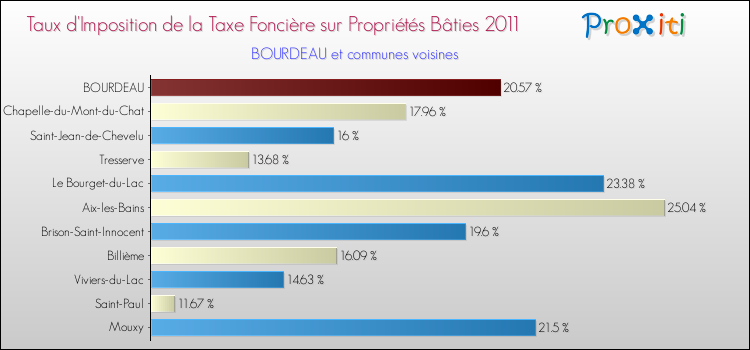 Taux d'imposition de la taxe foncière sur le bati 2011 pour BOURDEAU et les communes proches Comparaison des taux d'imposition de la taxe foncière sur le bati 2011 pour BOURDEAU et les communes voisines