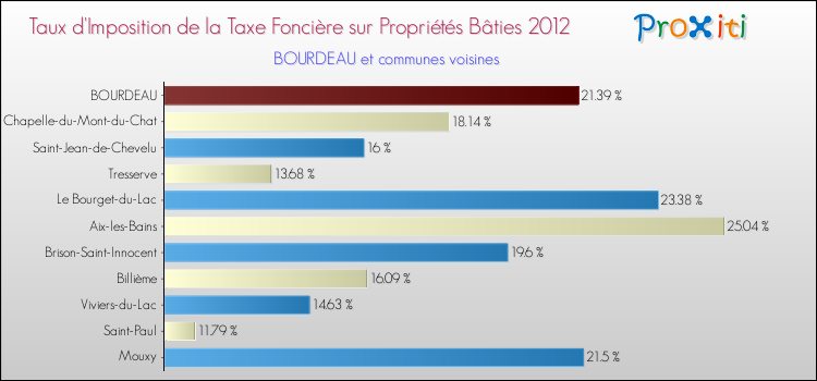 Taux d'imposition de la taxe foncière sur le bati 2012 pour BOURDEAU et les communes proches Comparaison des taux d'imposition de la taxe foncière sur le bati 2012 pour BOURDEAU et les communes voisines