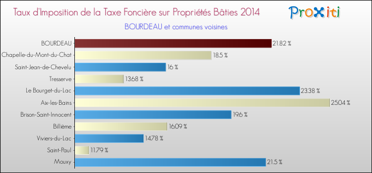 Taux d'imposition de la taxe foncière sur le bati 2014 pour BOURDEAU et les communes proches Comparaison des taux d'imposition de la taxe foncière sur le bati 2014 pour BOURDEAU et les communes voisines