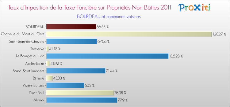 Taux d'imposition de la taxe foncière sur les immeubles et terrains non batis 2011 pour BOURDEAU et les communes proches Comparaison des taux d'imposition de la taxe foncière sur les immeubles et terrains non batis 2011 pour BOURDEAU et les communes voisines