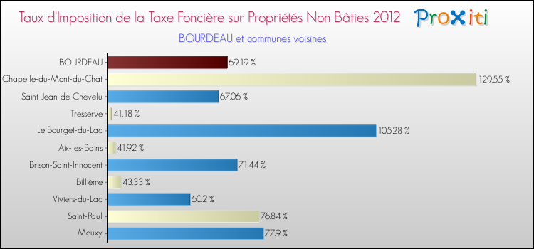 Taux d'imposition de la taxe foncière sur les immeubles et terrains non batis 2012 pour BOURDEAU et les communes proches Comparaison des taux d'imposition de la taxe foncière sur les immeubles et terrains non batis 2012 pour BOURDEAU et les communes voisines