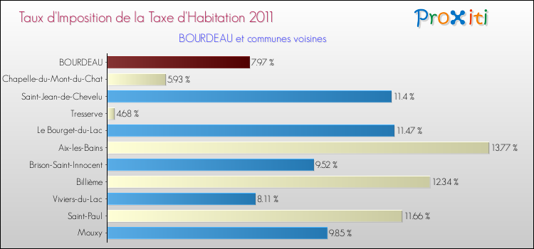 Taux d'imposition de la taxe d'habitation 2011 pour BOURDEAU et les communes proches Comparaison des taux d'imposition de la taxe d'habitation 2011 pour BOURDEAU et les communes voisines
